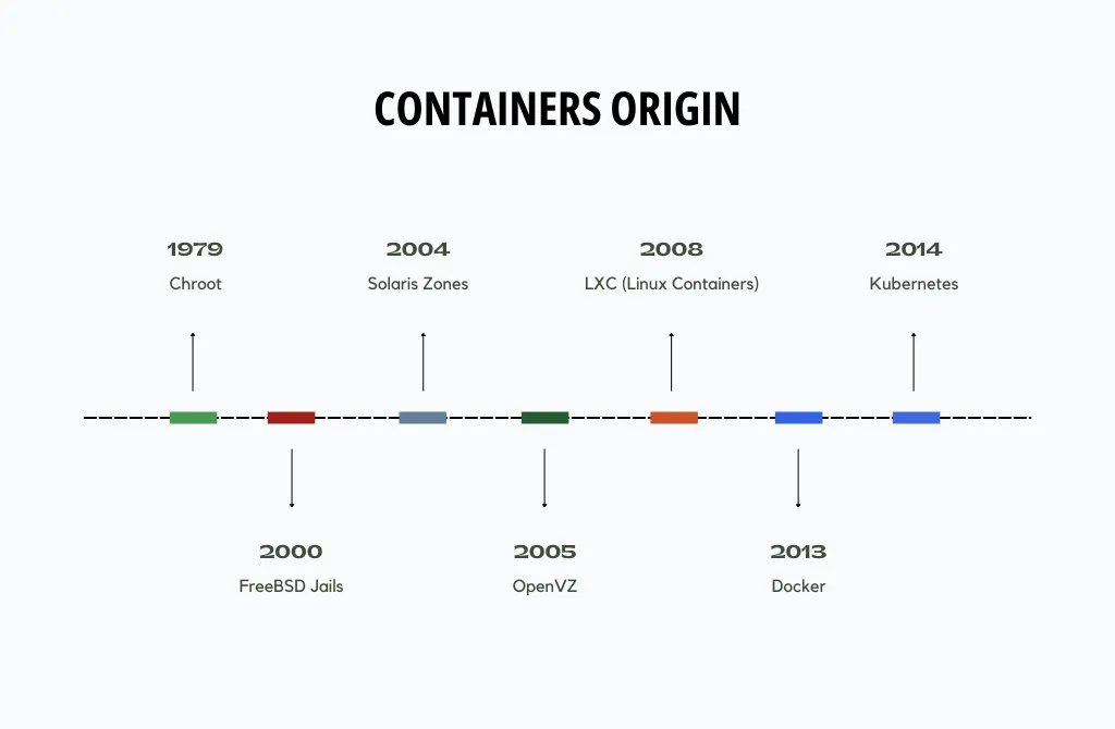 Brief history of containers